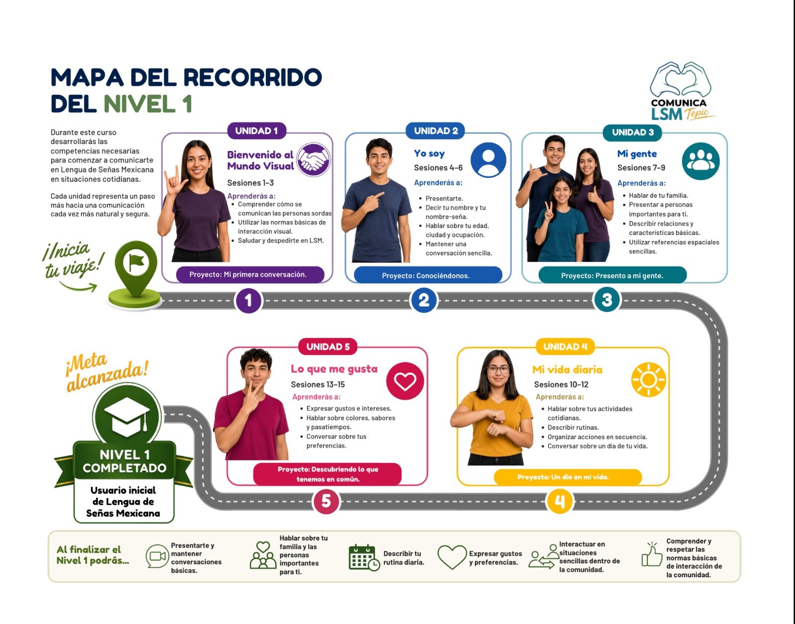 Mapa del recorrido del Nivel 1 de COMUNICA LSM: cinco unidades hasta la meta